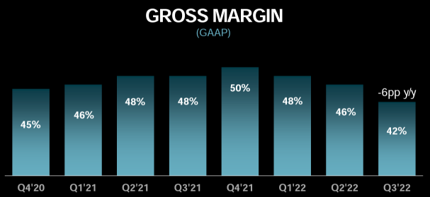 AMD Q3 2022 營收亮點