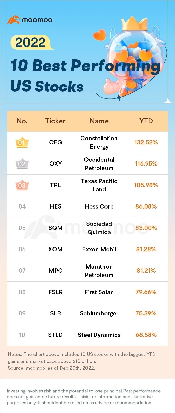 美国表现最佳的10只股票