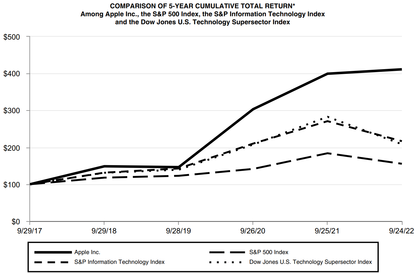 Apple Q3 FY2023 Earnings Note