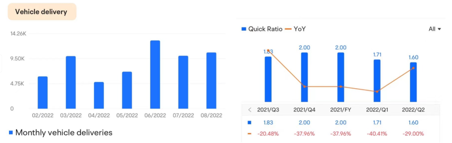 [Rewards] NIO Q2 2022 Earnings Highlights