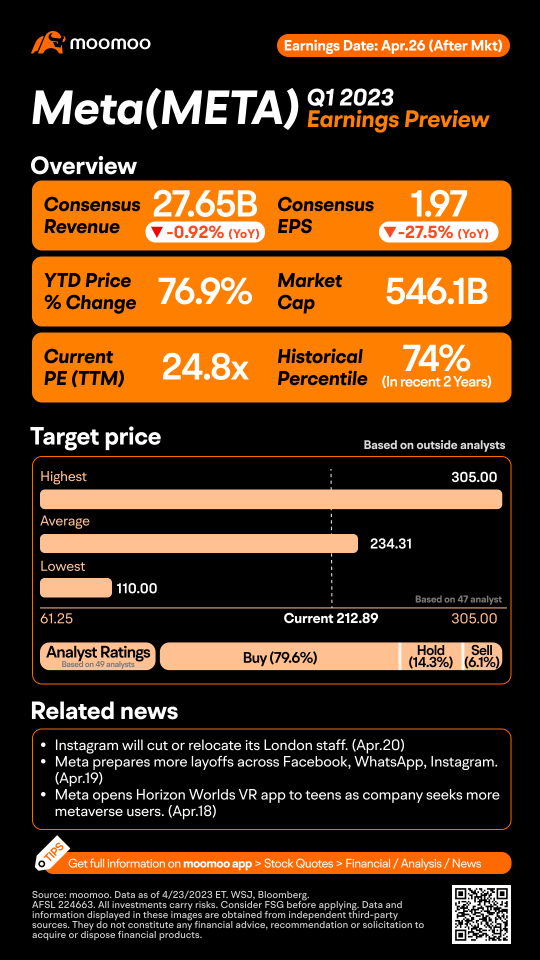 Meta Q1 2023 Earnings Preview: Win big by guessing the closing price!