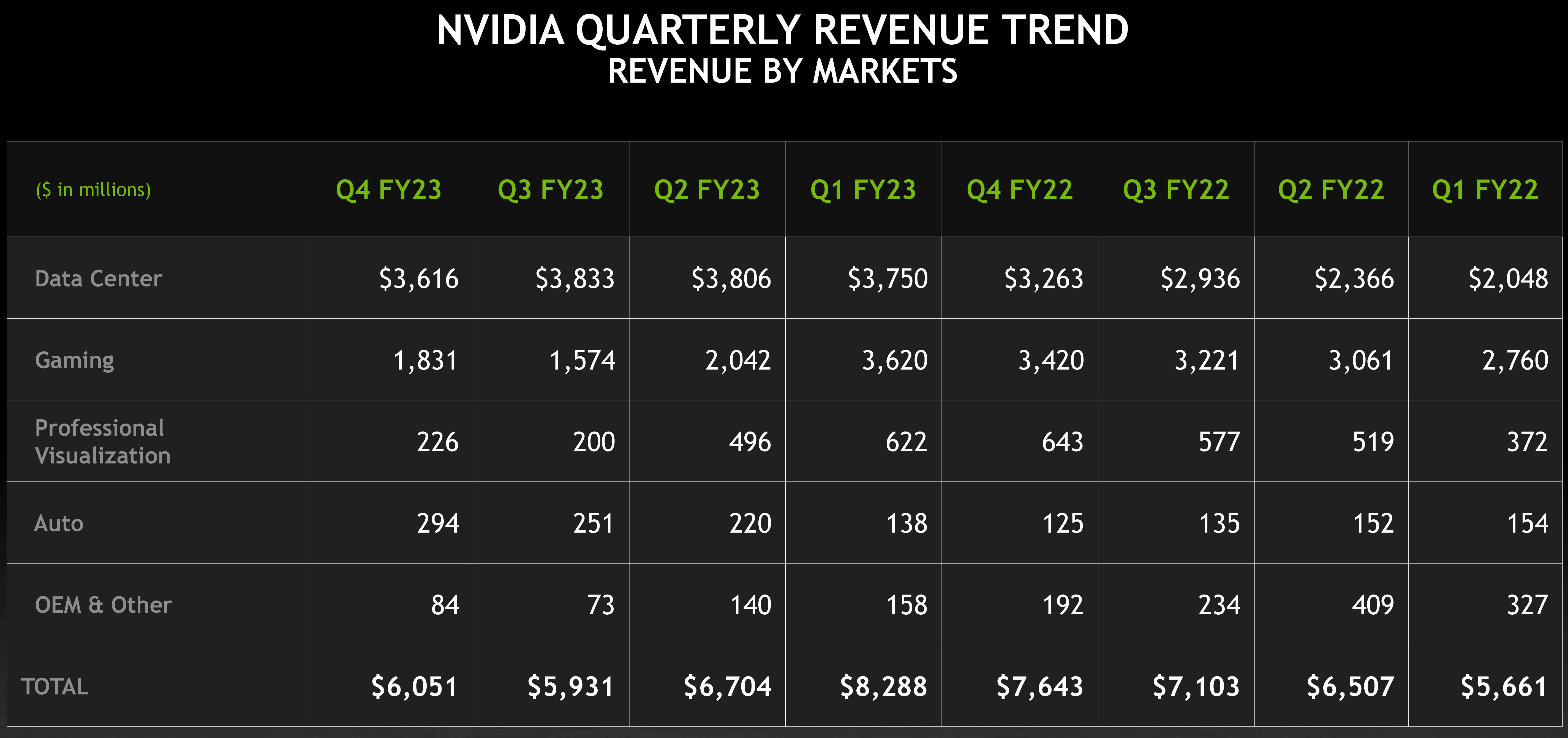 Nvidia Q4 FY23 Earnings Highlights