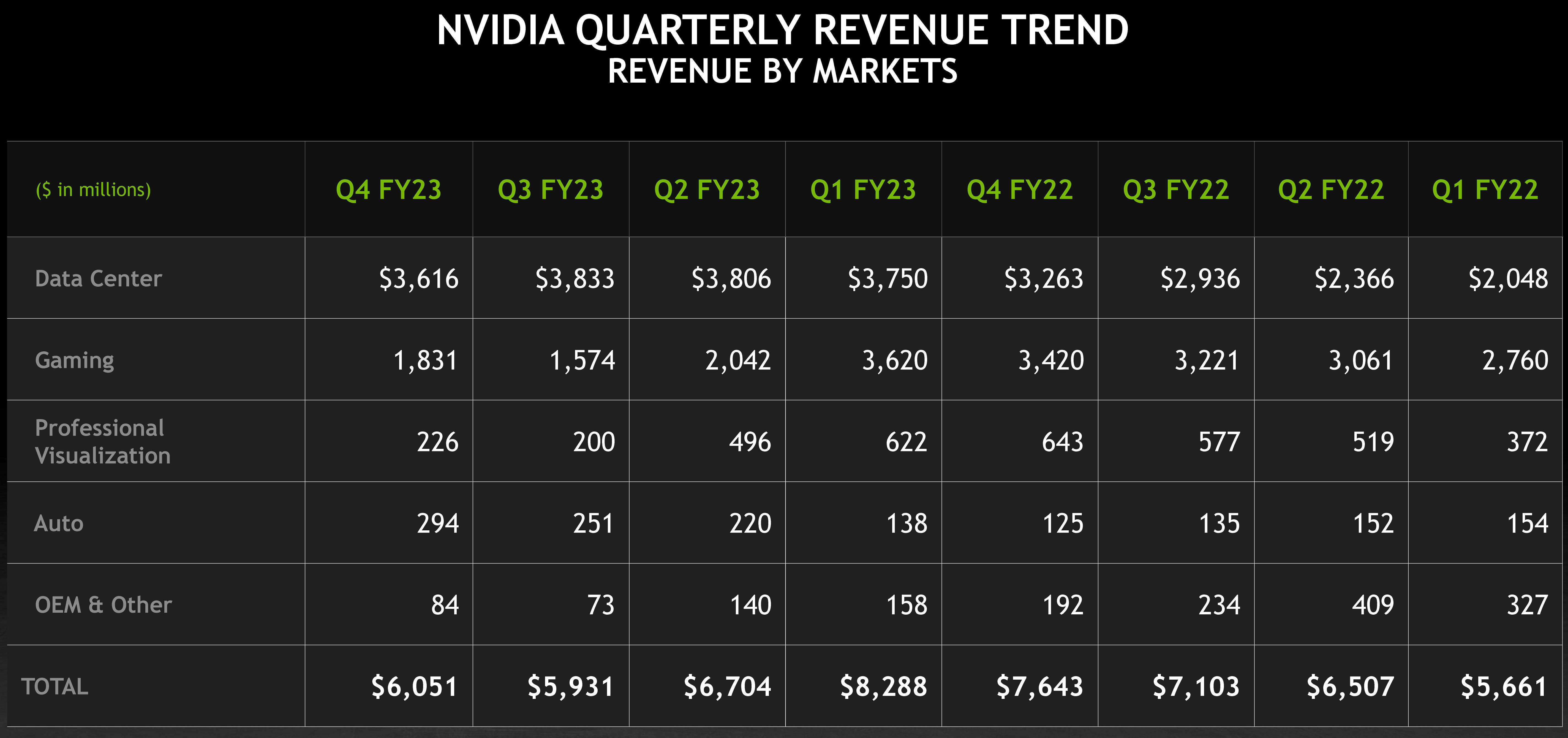 Nvidiaの23事業年度第4四半期の収益のハイライト