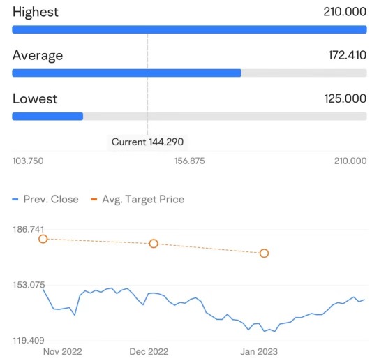 Apple Q1 FY23 Earnings Preview — Betting the % change in closing after-hours price to win!