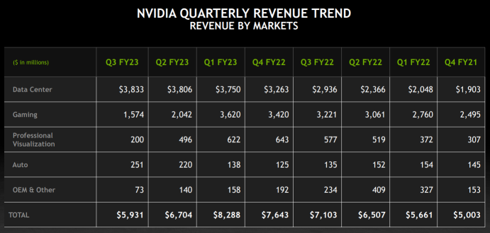 [Rewards] Nvidia Q3 FY23 Earnings Highlights