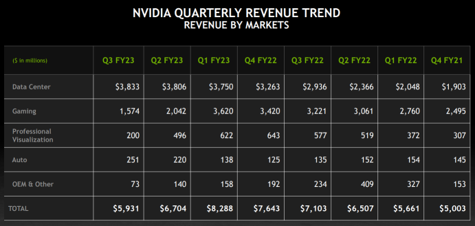 [リワード] NvidiaのQ3 FY23の業績ハイライト