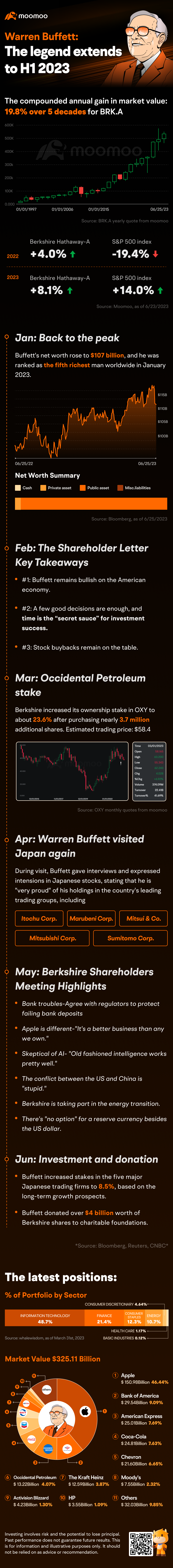 Warren Buffett: The legend extends to H1 2023