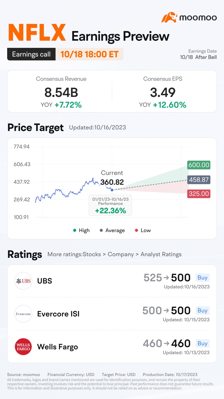 ネットフリックスQ3 2023年第3四半期決算プレビュー：閉場価格を推測して報酬を獲得しよう！