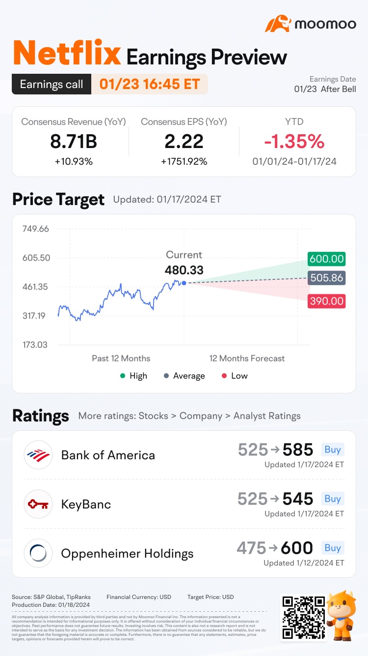 Netflix Q4 2023 Earnings Preview: Grab rewards by guessing the opening price!