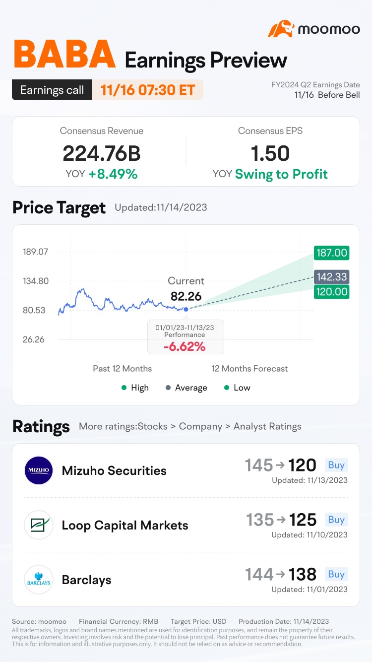 阿里巴巴(臨時代碼) Q2 FY24業績預覽：猜中收盤價，贏取積分商城獎勵！