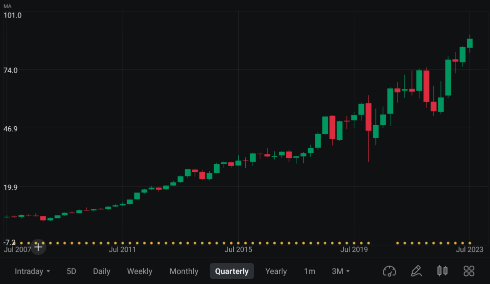 Guess the Stock E56 | Identify discount retailers by charts