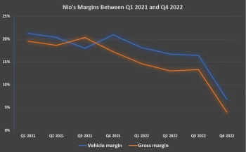 NIO Q4 FY22の業績ハイライト