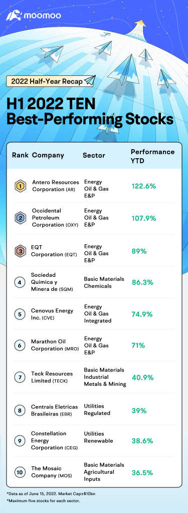 2022 Half-Year Recap: 10 Best Performing Stocks Review-What's in Cards?