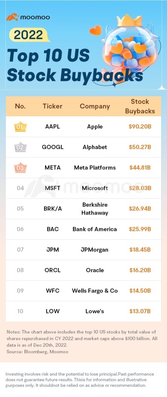 2022 Recap | Top 10 US Stock Buybacks