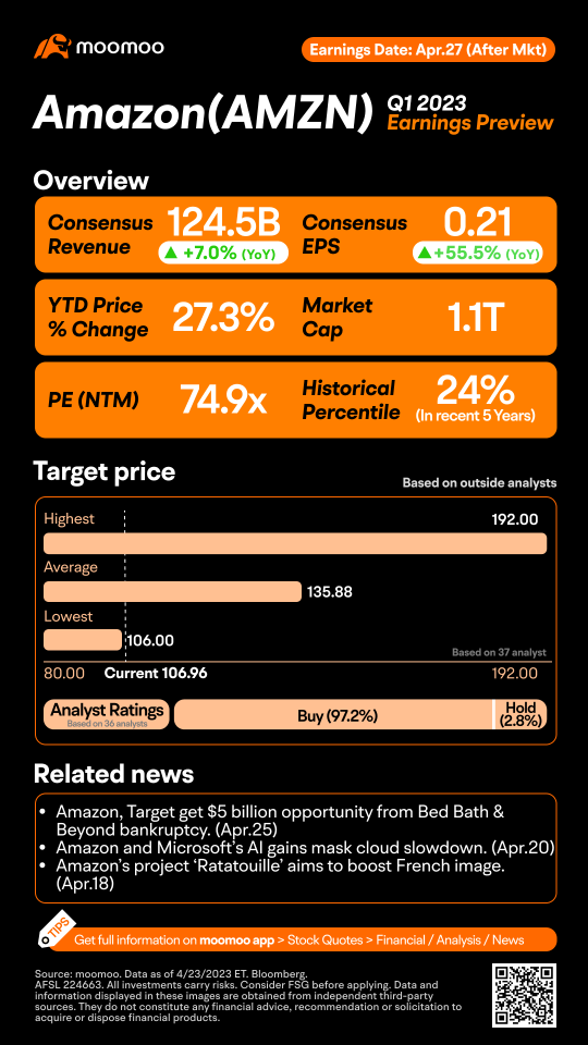 Amazon Q1 2023 Earnings Preview: Grab rewards by guessing the closing price!