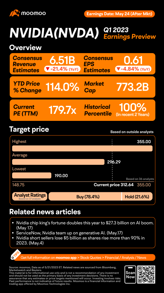 NVIDIA Q1 FY24 Earnings Preview: Grab rewards by guessing the closing price!