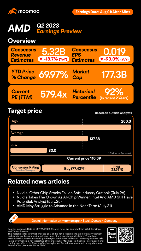 AMD Q2 2023 Earnings Preview: Grab rewards by guessing the closing price!