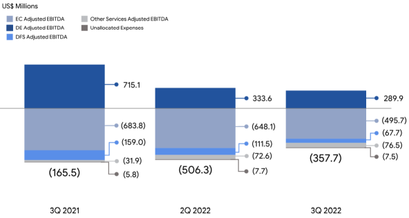 Sea Limited 2022年第3季度收益亮点