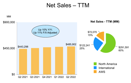 [Rewards] Amazon Q2 2022 Earnings Highlights