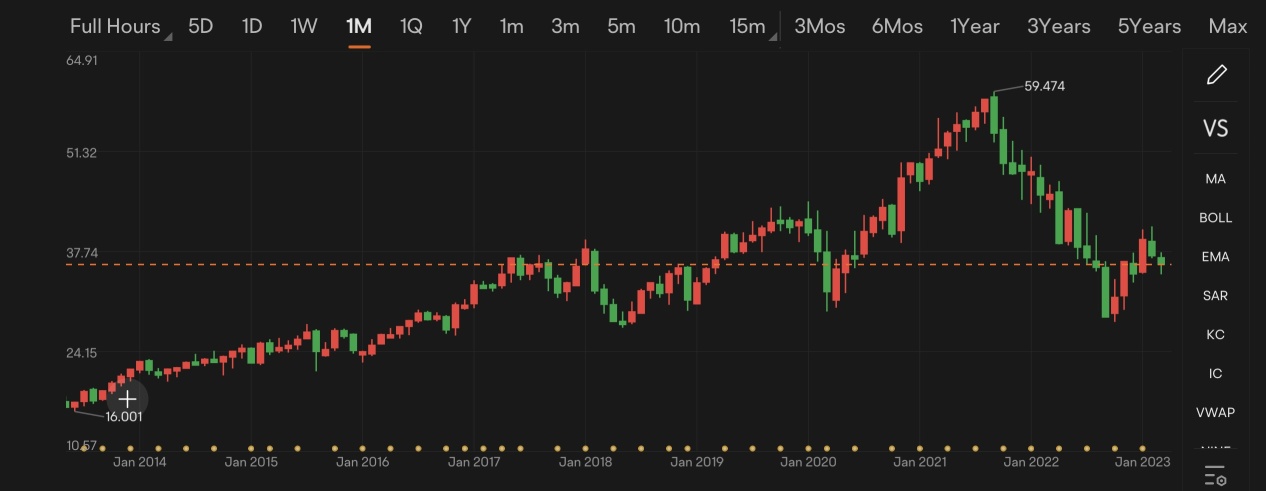 Guess the stock S23| Identify stocks offering streaming services