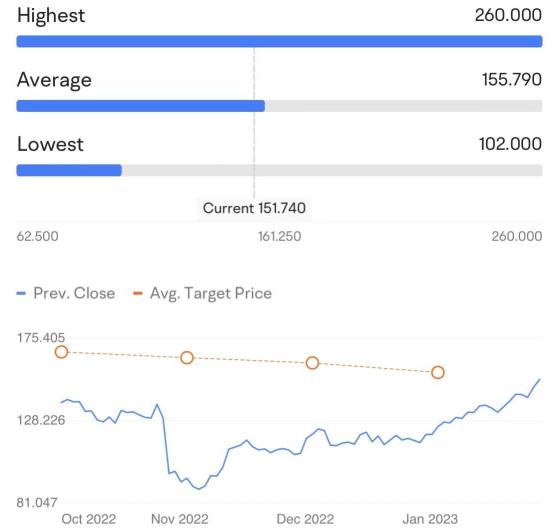 Meta Q4 FY22 決算説明会プレビュー - クローズ後の株価変動率に賭ける！