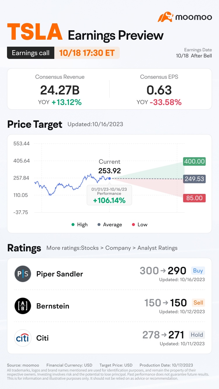 Tesla Q3 2023 Earnings Preview: Grab rewards by guessing the closing price!