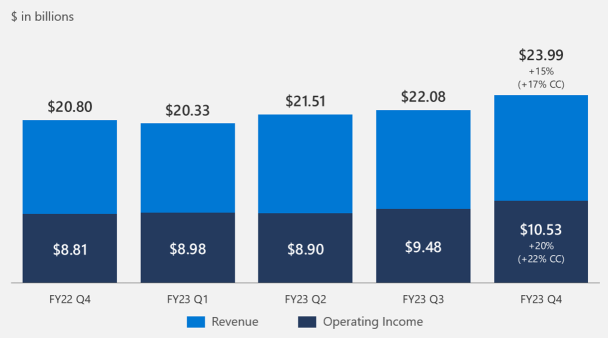 マイクロソフトQ4 FY23決算のハイライト