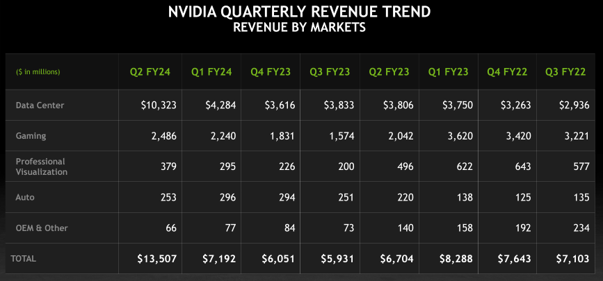 NVIDIA Q2 FY2024 Earnings Note