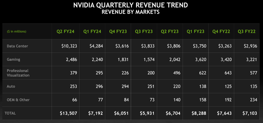 NVIDIA 第二季度 FY2024 收益报告