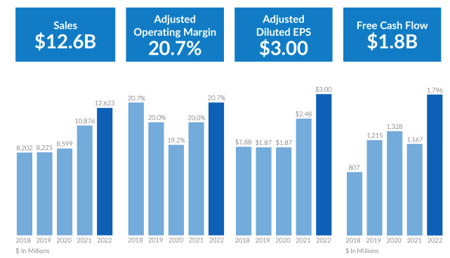 Company B: R&D cost as a share of revenue worldwide from FY 2016 to FY 2022