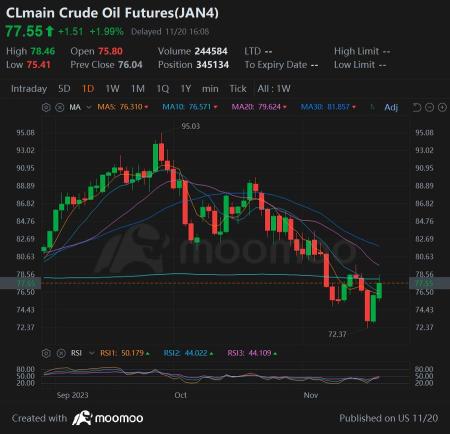 Wall Street Today | Stocks Approach Two-month Highs Amid OpenAI Drama