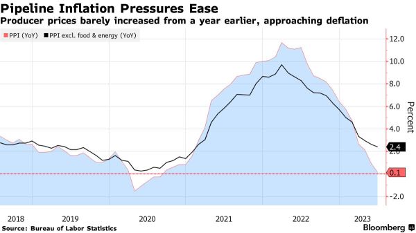 Wall Street Today | US Producer Prices Approach Deflation With 0.1% Annual Rise