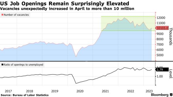 Wall Street Today | US Job Openings Surge to 10.1 Million, Upping Odds for Fed Hike