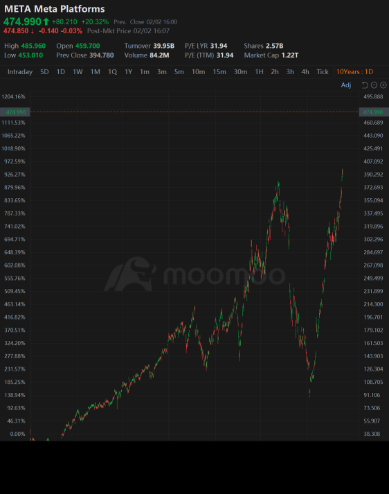 ウォールストリート・トゥデイ| ソーシャルメディアのメタが急騰し、S＆P500指数が5000に迫る記録を打ち破る