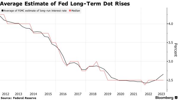 Wall Street Today | Fed Officials Say Rates Close to Peak, More Increases Possible