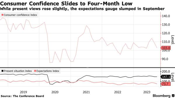 Wall Street Today | US Consumer Confidence Drops to a Four-Month Low