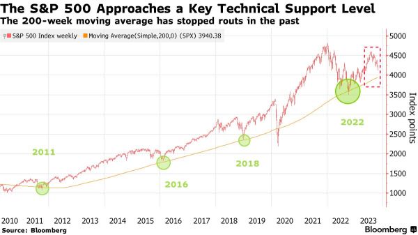 Wall Street Today | Nasdaq 3rd Week in the Red Despite Boost From Amazon Earnings