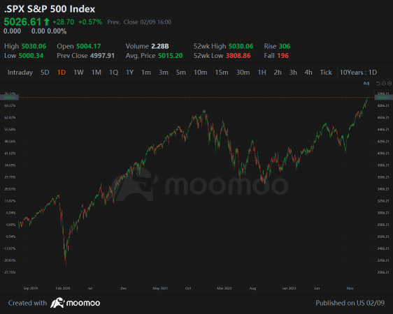 Wall Street Today | S&P Closes Above 5,000, as Nvidia, AMD, Broadcom Sustain Rally