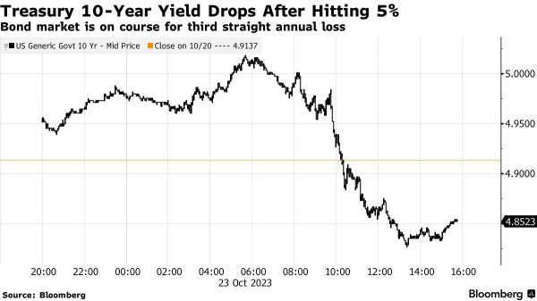 Wall Street Today | Bill Ackman Cashes Out Bet Against Treasury Bonds as Yields Hit 16-year Highs