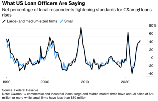 今日华尔街 | 美联储表示，美国银行在倒闭后进一步收紧了信贷
