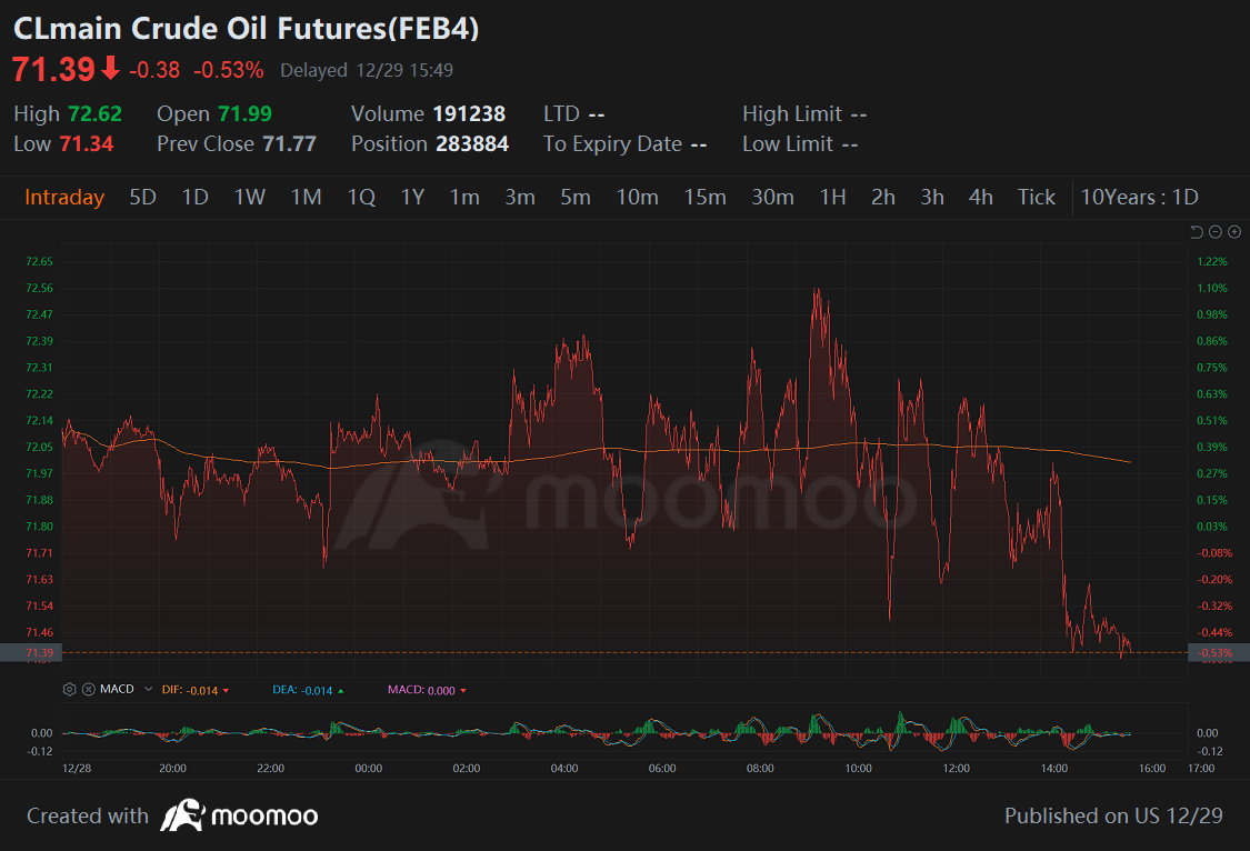 华尔街今日| 标准普尔500指数收盘仅略低于历史纪录，2023年上涨24% - moomoo 社区