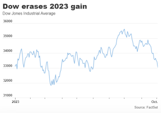ウォールストリート・トゥデイ | 株式が大幅下落しダウ平均株価が2023年の上昇を消すことになった