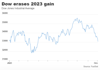 ウォールストリート今日は | 株式市場が下落を続け、NYダウは2023年の利益を消失しました