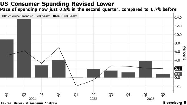華爾街今日 | 美國消費者支出上季度上升最弱步伐