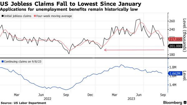 Wall Street Today | US Jobless Claims Fall to 201,000, Lowest Level Since January