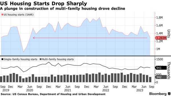 Wall Street Today | US Housing Starts Drop to Lowest Since 2020 While Permits Rise