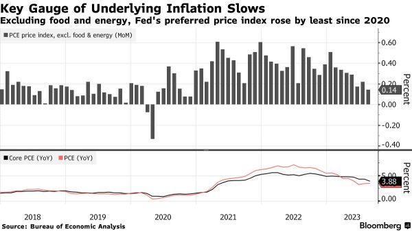 ウォールストリート今日の概況：米国の基本PCE価格は2020年末以来、最小限の月次上昇を記録