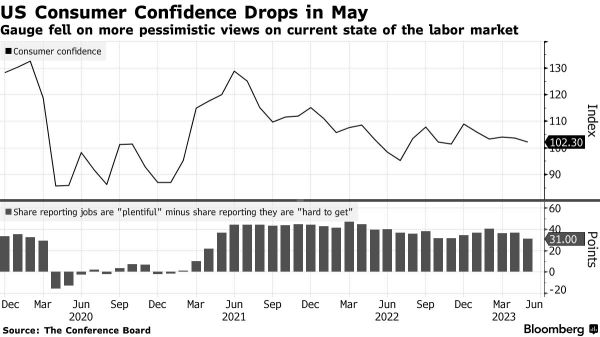 Wall Street Today | Consumer Confidence in the US Declines Ahead of Debt-Ceiling Deal