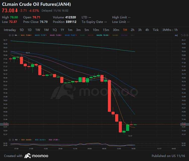 Crude oil Futures for Jan. 2024.
