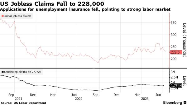 Wall Street Today | US Applications for Jobless Benefits Fall to Two-Month Low